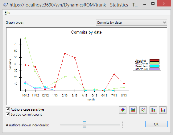 SVN statistics